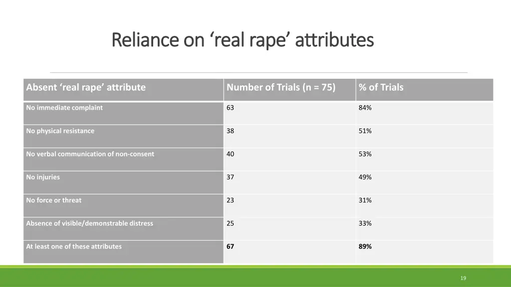 reliance on real rape attributes reliance on real