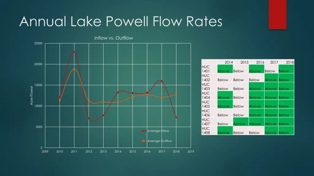 annual lake powell flow rates 1