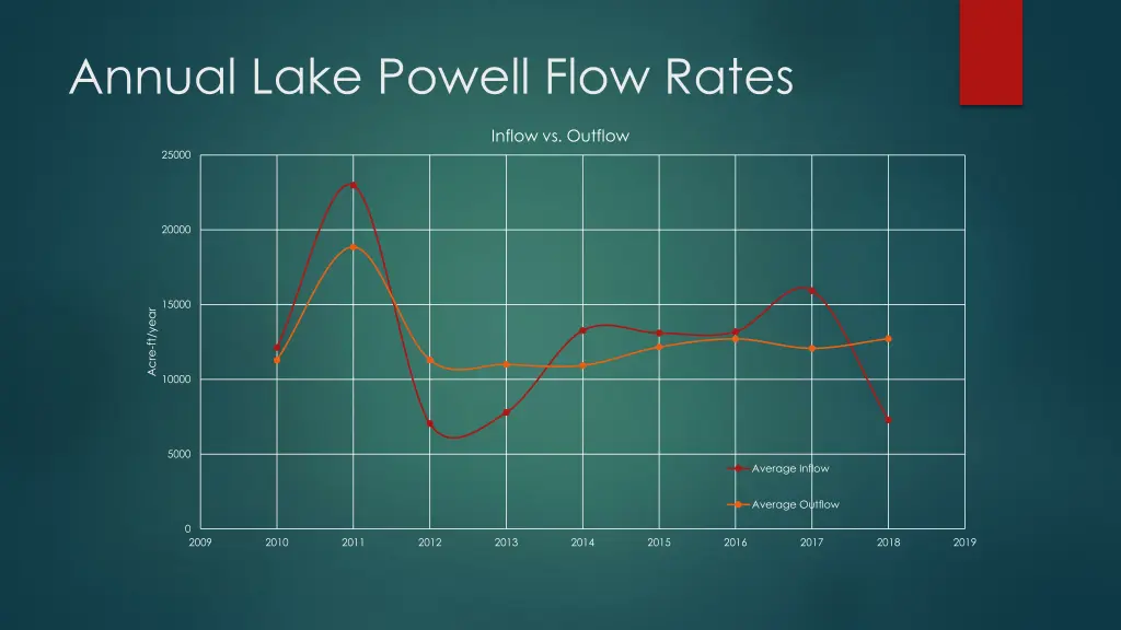 annual lake powell flow rates