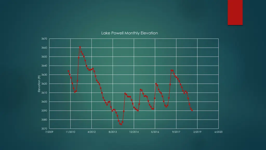 lake powell monthly elevation