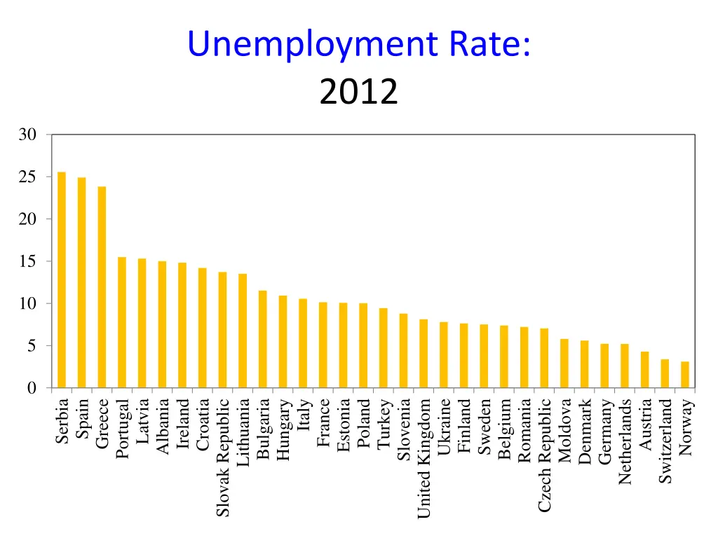 unemployment rate 2012