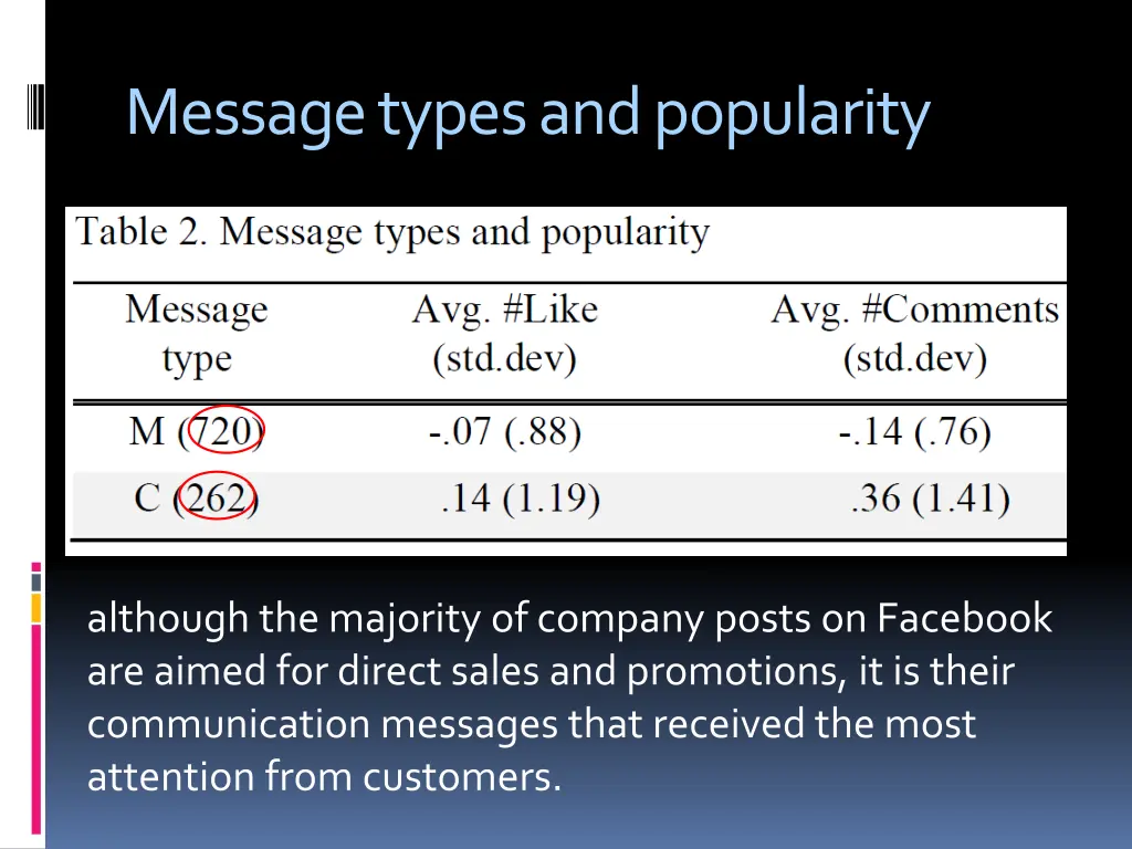 message types and popularity