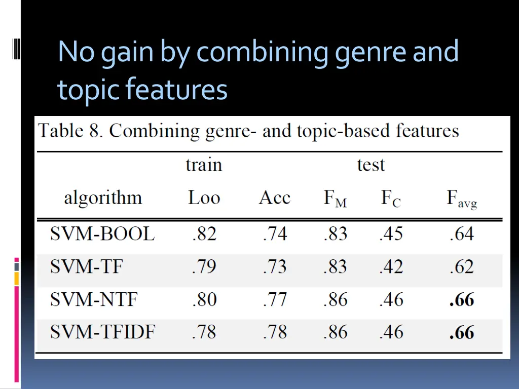 no gain by combining genre and topic features