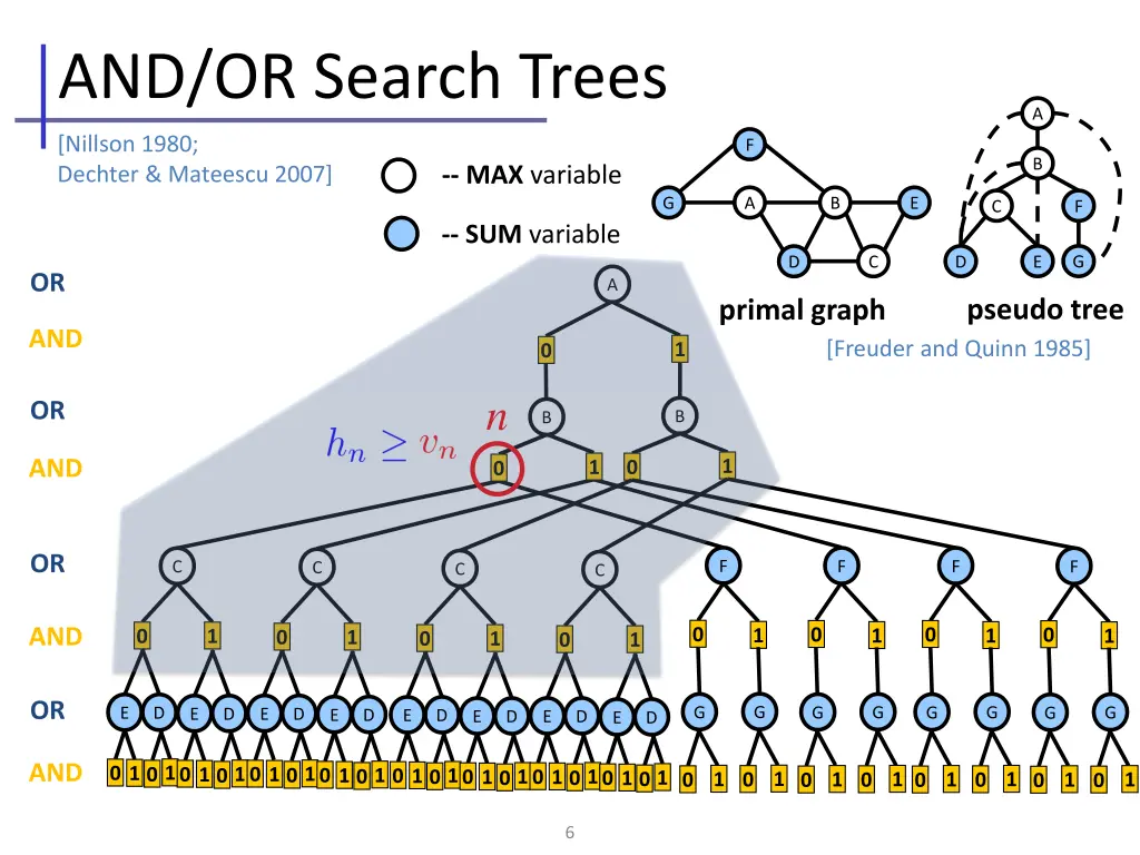 and or search trees