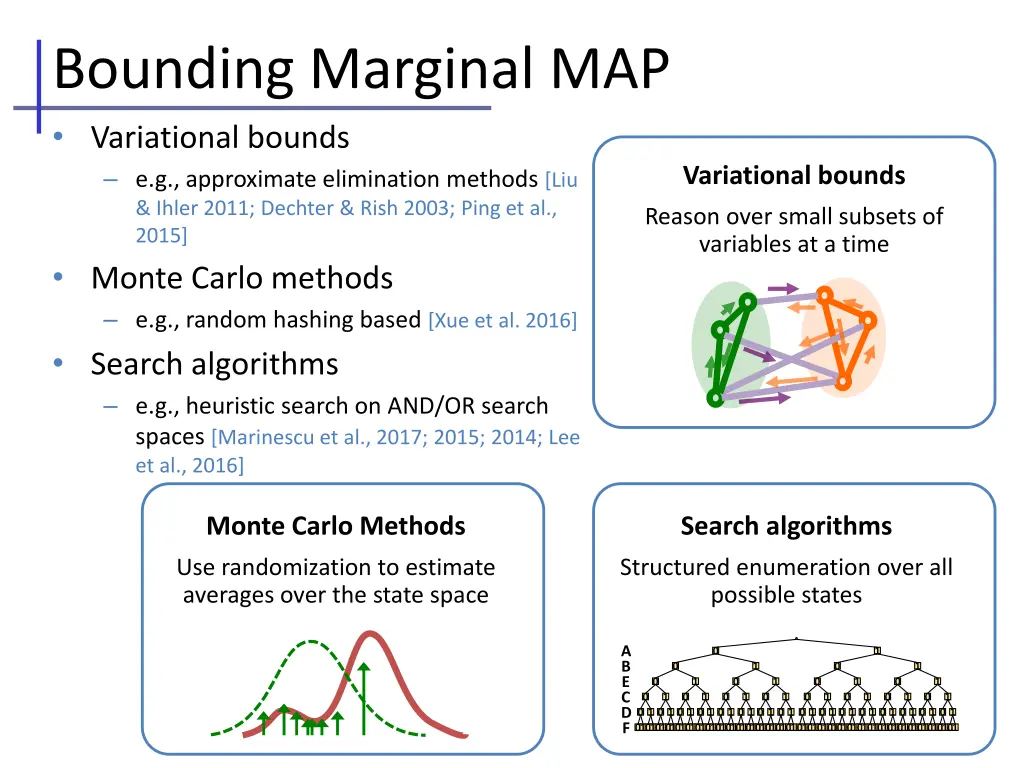 bounding marginal map variational bounds