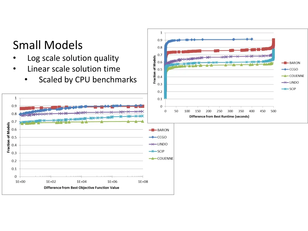small models log scale solution quality linear