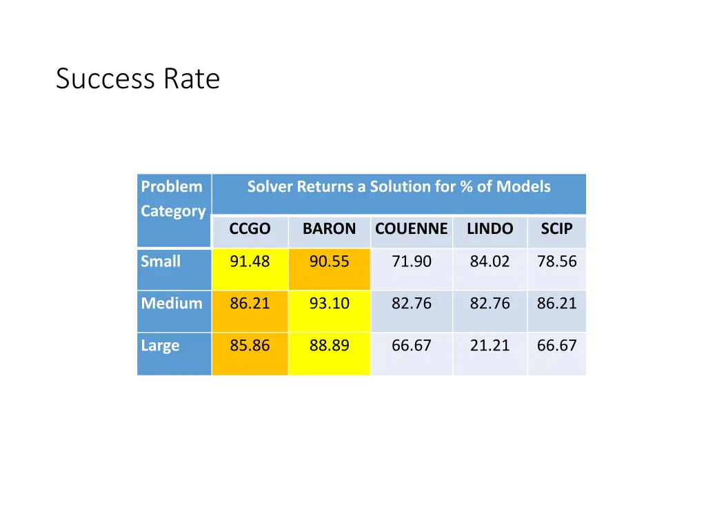 success rate