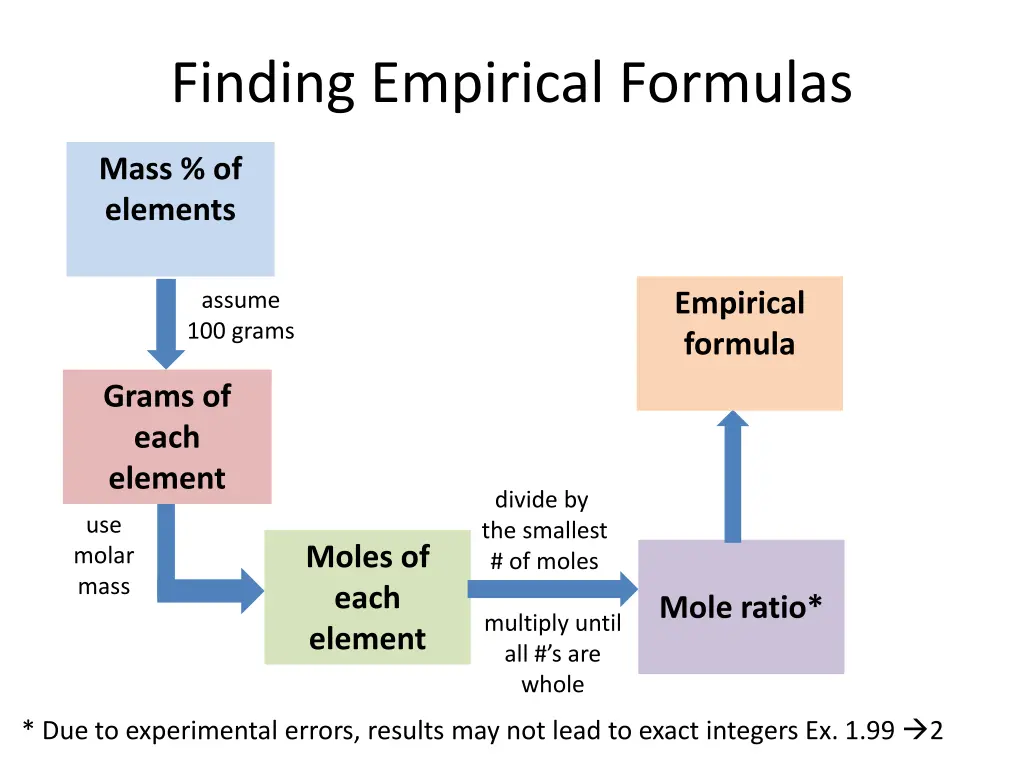 finding empirical formulas