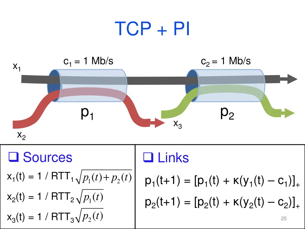 tcp pi