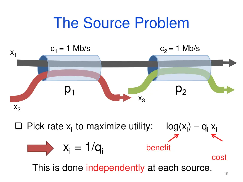 the source problem