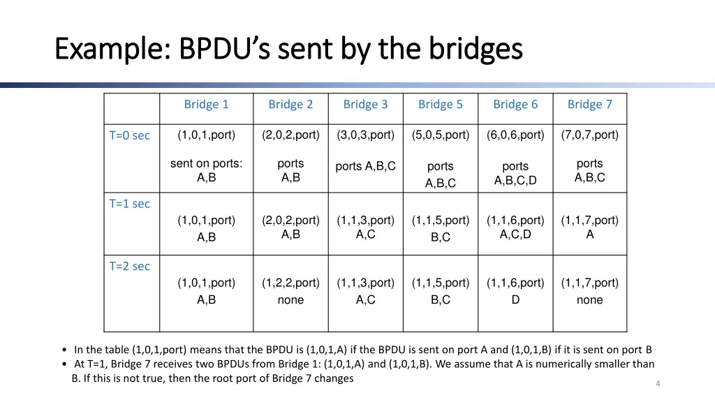 example bpdu s sent by the bridges example bpdu 1
