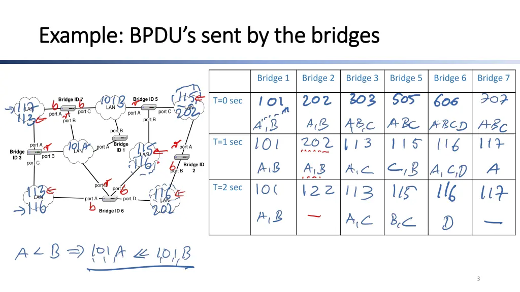 example bpdu s sent by the bridges example bpdu