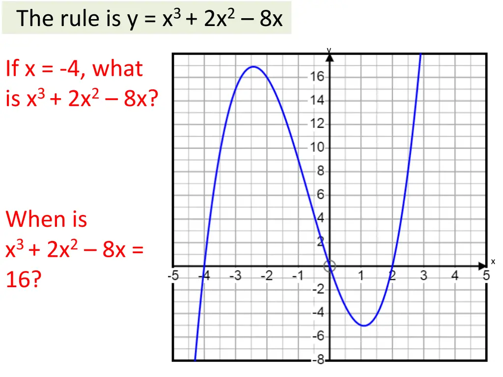 the rule is y x 3 2x 2 8x