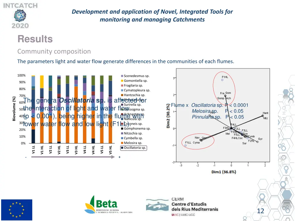 development and application of novel integrated 11