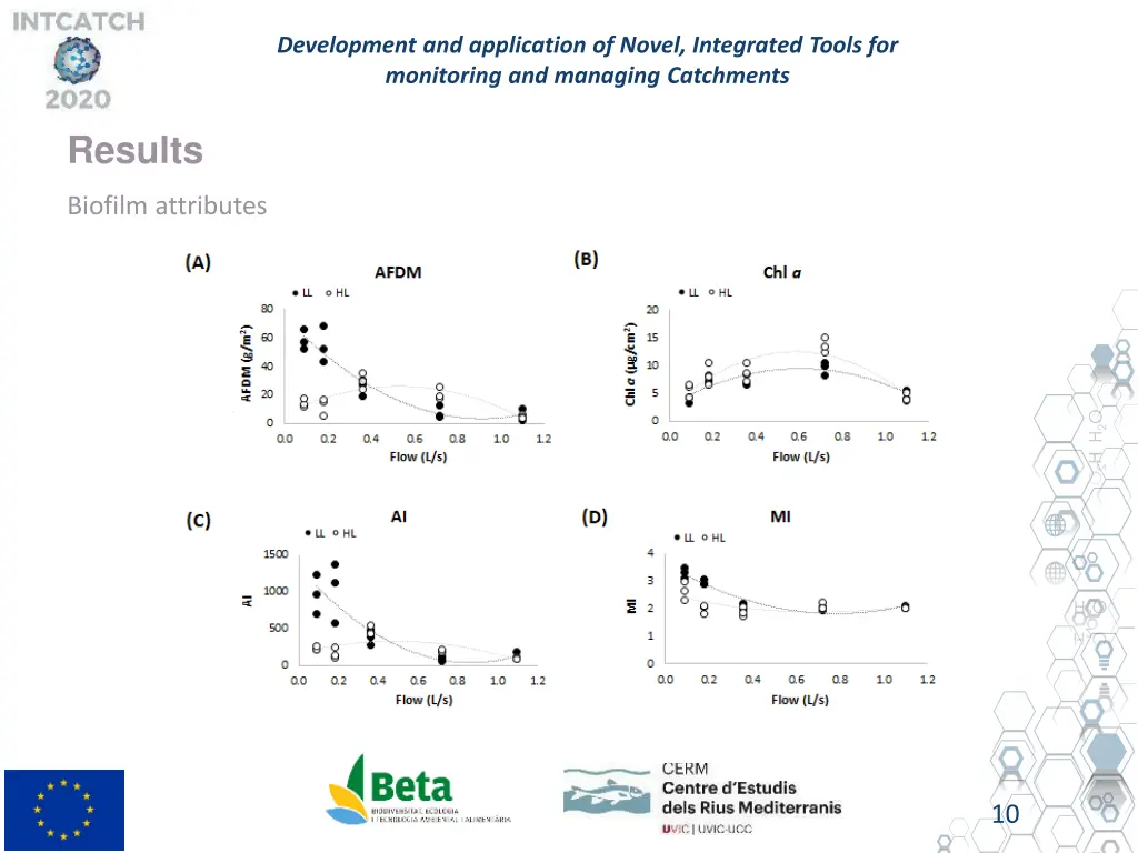 development and application of novel integrated 9