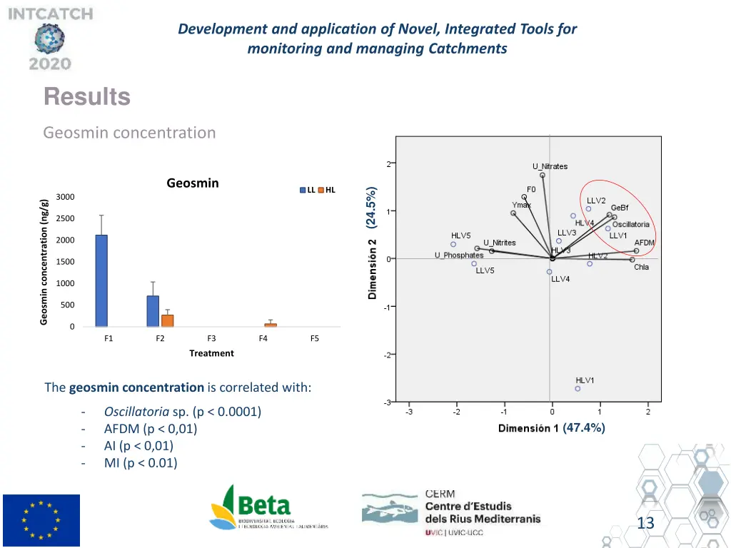 development and application of novel integrated 12
