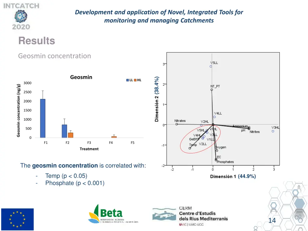 development and application of novel integrated 13