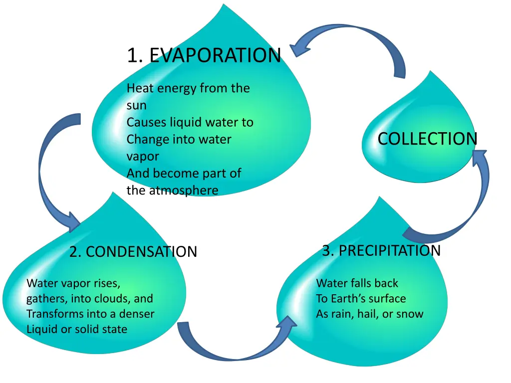 1 evaporation