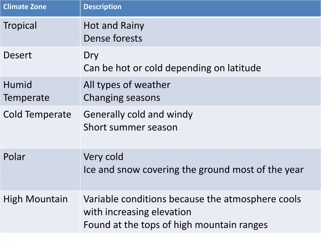 climate zone
