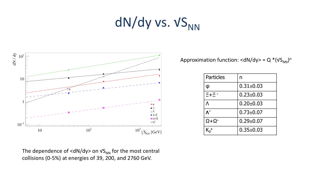 dn dy vs s nn