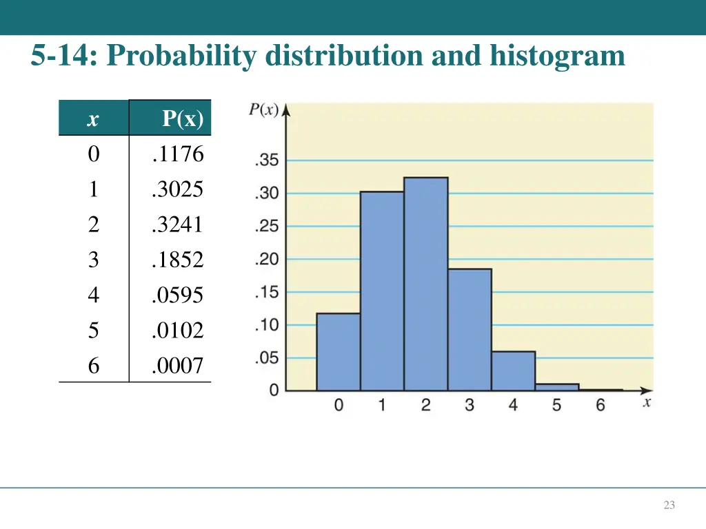 5 14 probability distribution and histogram