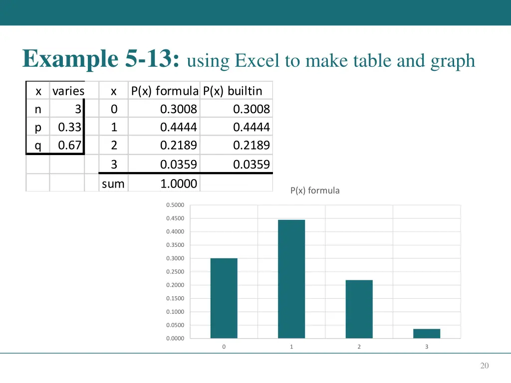 example 5 13 using excel to make table and graph