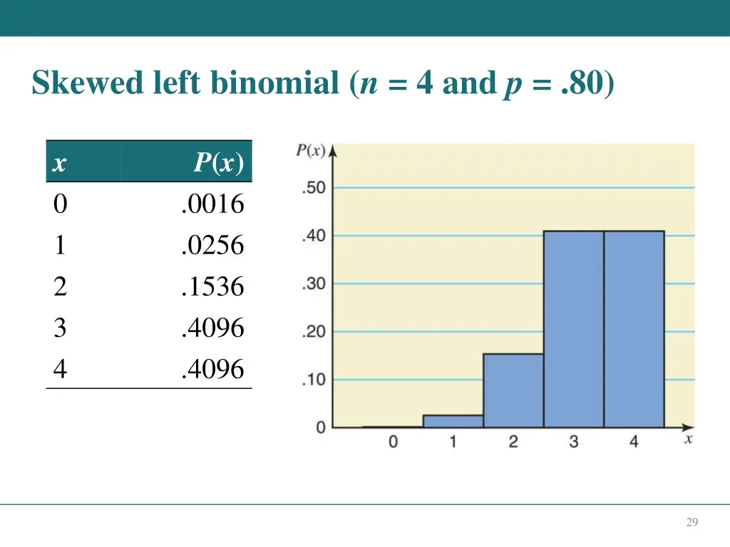 skewed left binomial n 4 and p 80