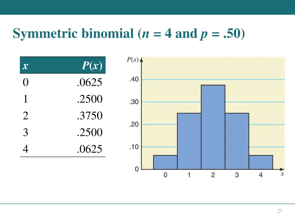 symmetric binomial n 4 and p 50