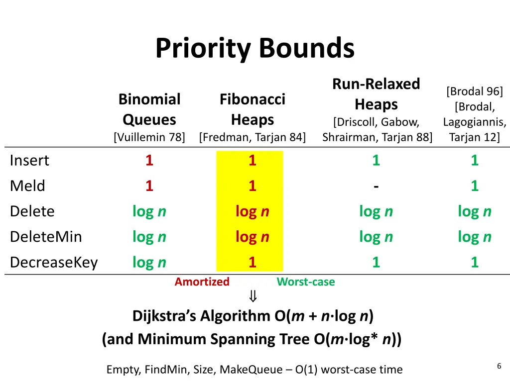 priority bounds