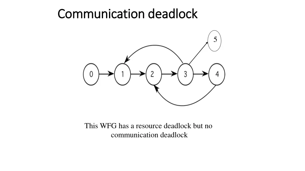 communication deadlock communication deadlock