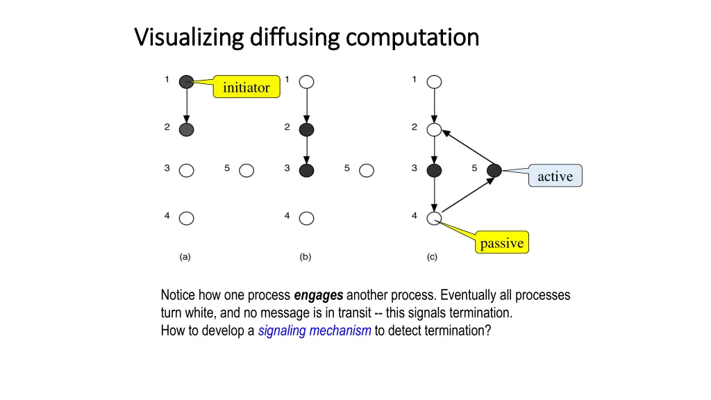 visualizing diffusing computation visualizing