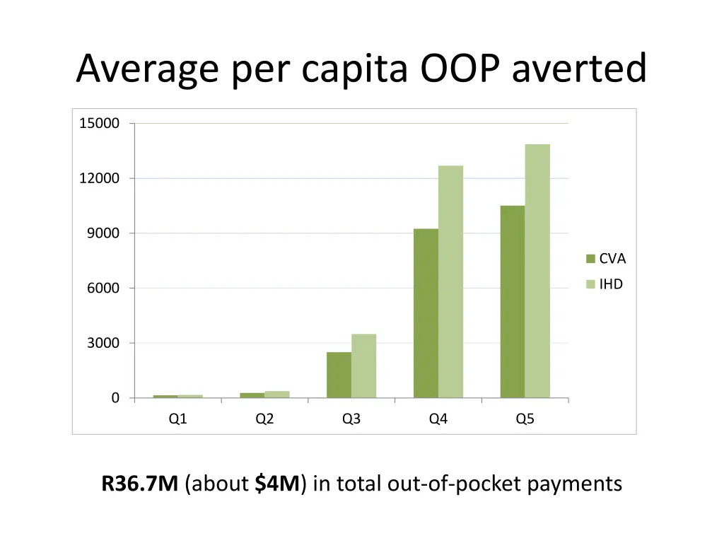 average per capita oop averted