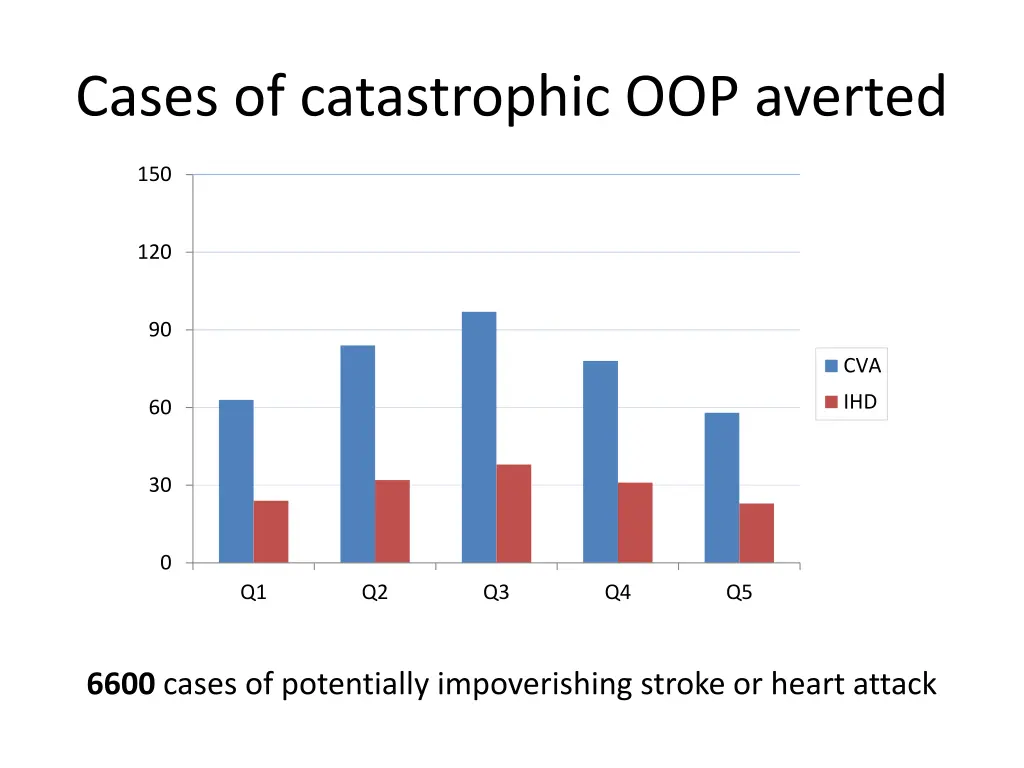 cases of catastrophic oop averted