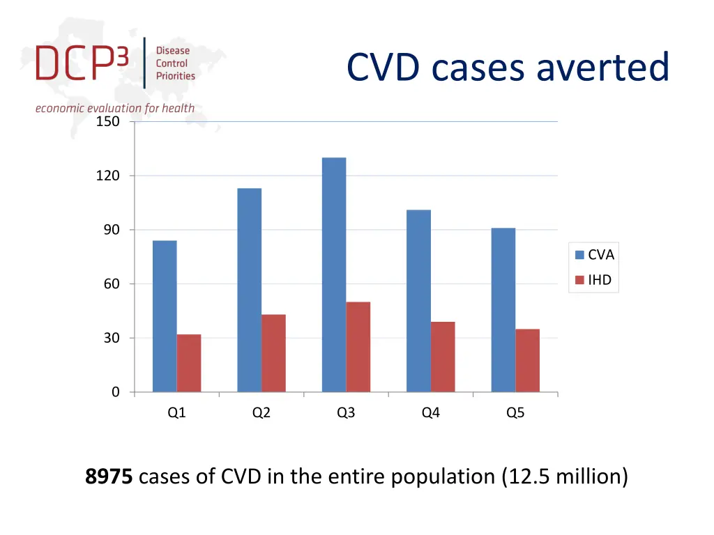 cvd cases averted