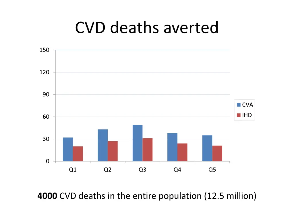 cvd deaths averted