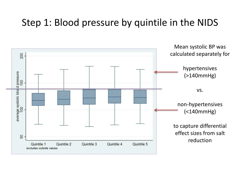 step 1 blood pressure by quintile in the nids