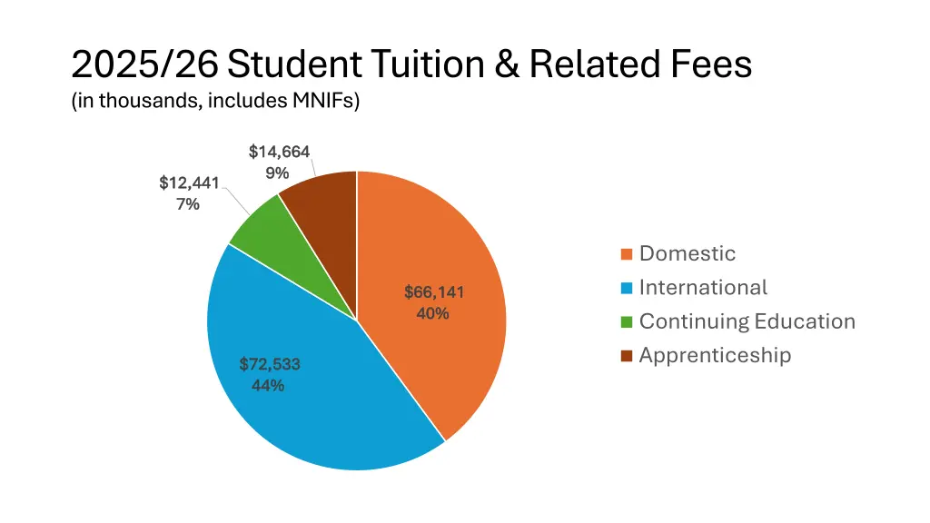 2025 26 student tuition related fees in thousands
