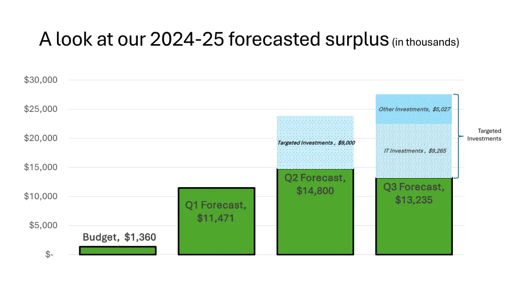 a look at our 2024 25 forecasted surplus
