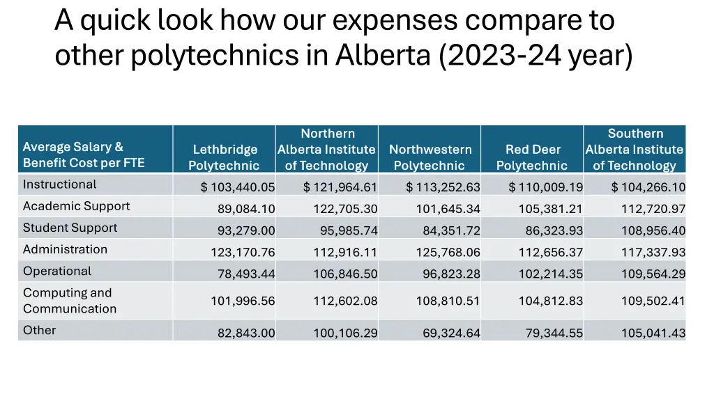a quick look how our expenses compare to other