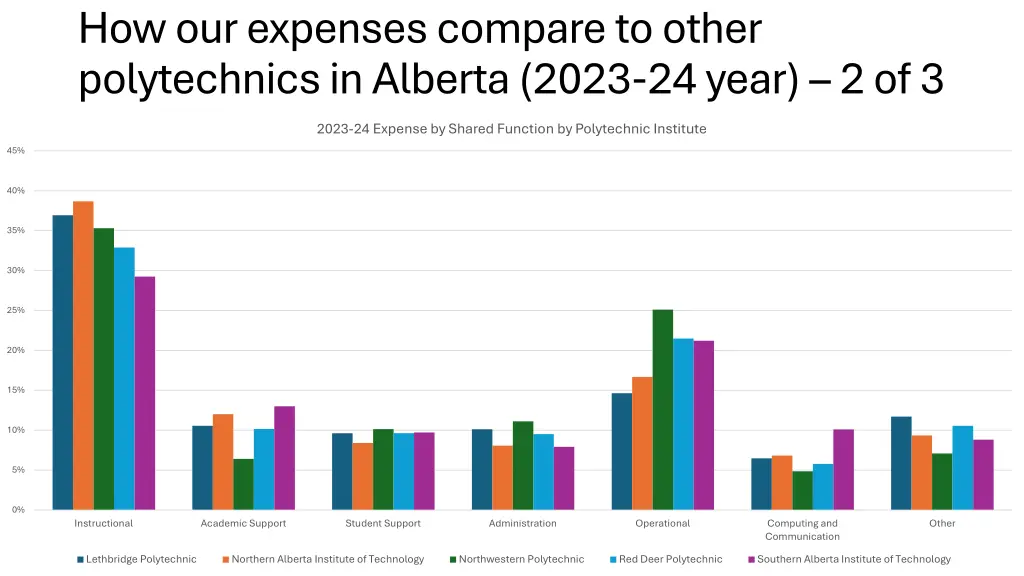 how our expenses compare to other polytechnics 1