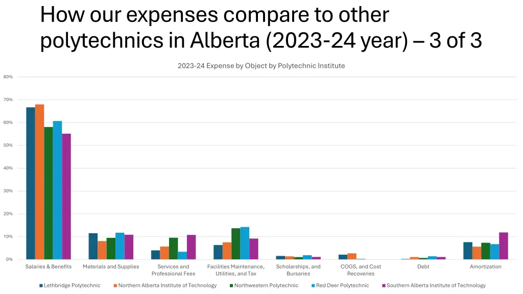 how our expenses compare to other polytechnics 2