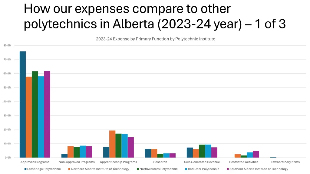 how our expenses compare to other polytechnics