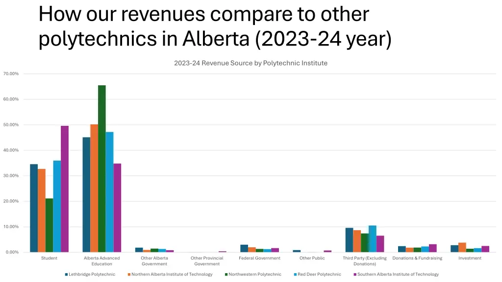 how our revenues compare to other polytechnics