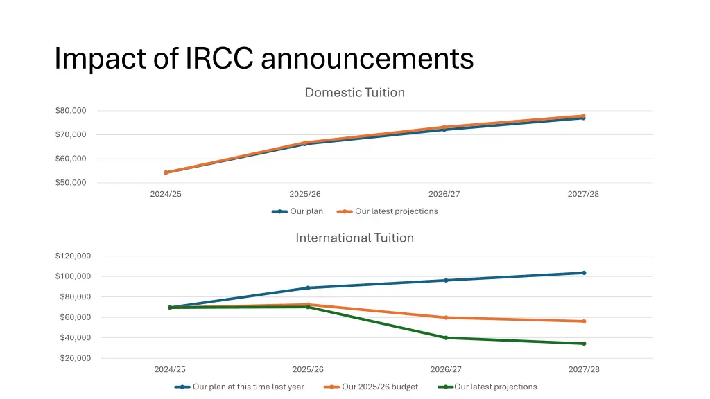 impact of ircc announcements