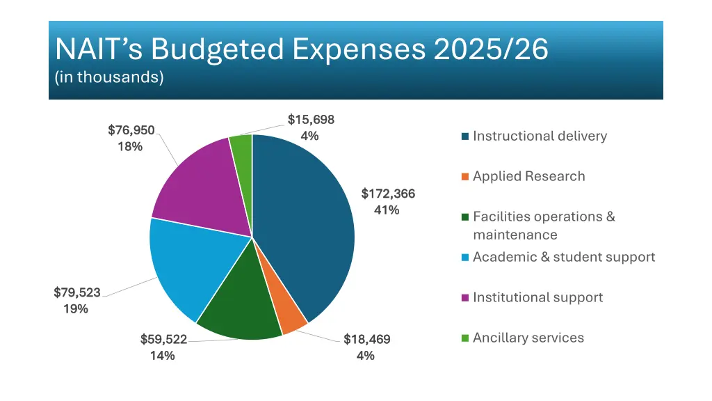 nait s budgeted expenses 2025 26 in thousands