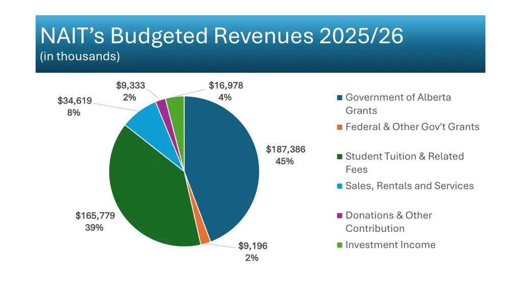 nait s budgeted revenues 2025 26 in thousands
