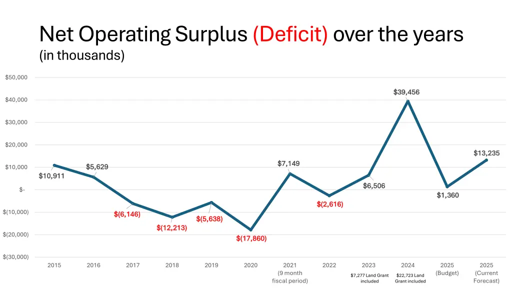 net operating surplus deficit over the years