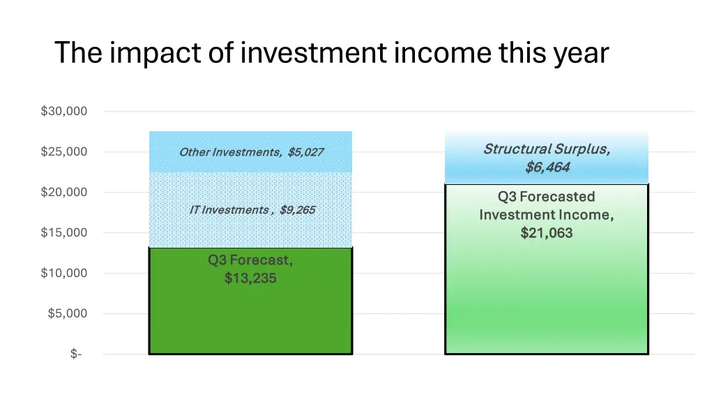 the impact of investment income this year