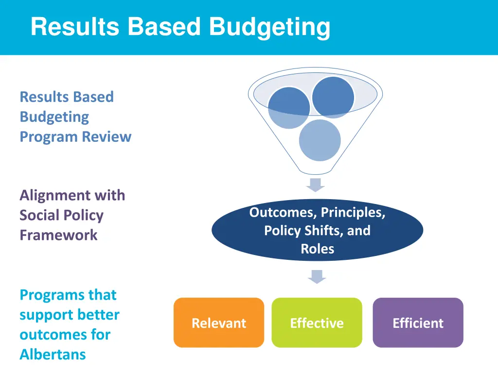 results based budgeting
