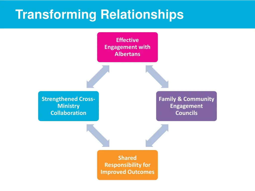 transforming relationships